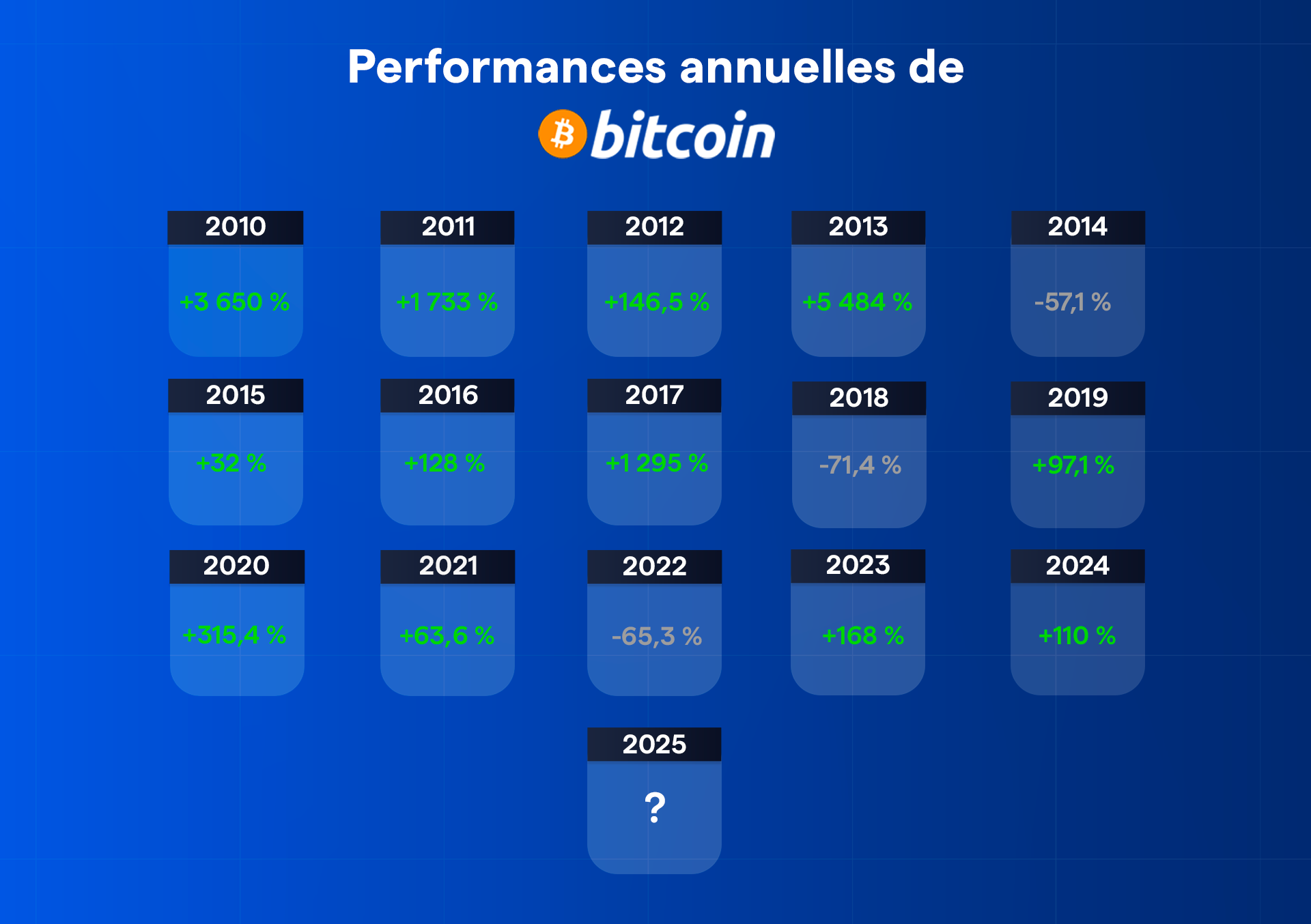 Performances annuelles du bitcoin depuis 2010