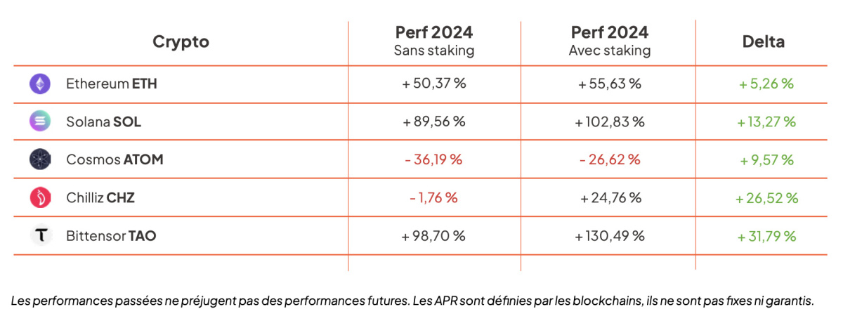 Exemples de performances en 2024 : comparaison avec et sans staking