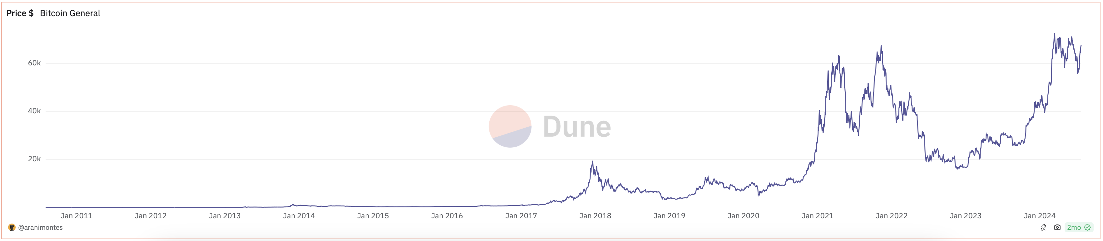 Cours du Bitcoin depuis sa création