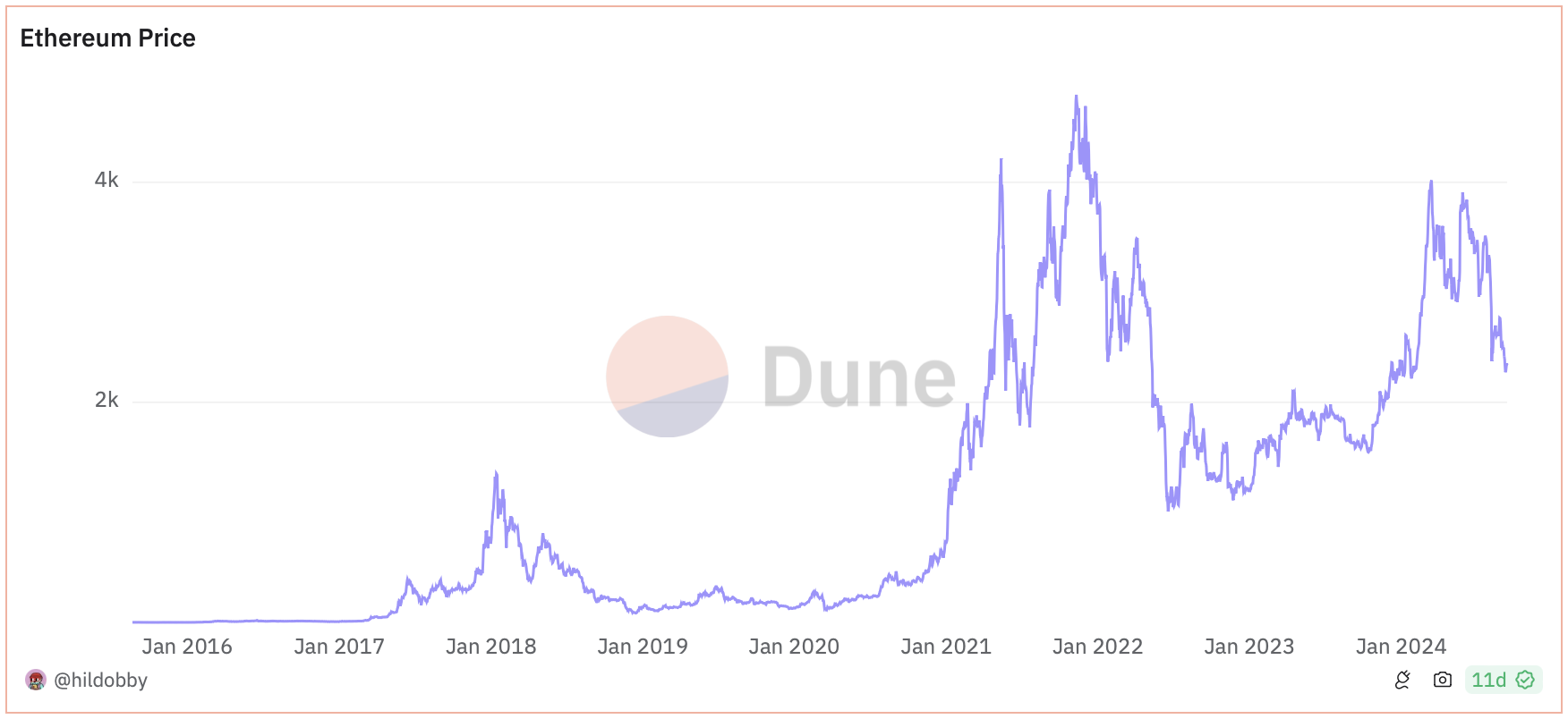 Cours de l'Ether depuis sa création