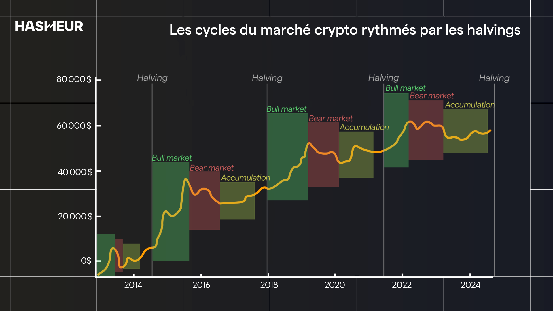 évolution du prix du bitcoin depuis sa création