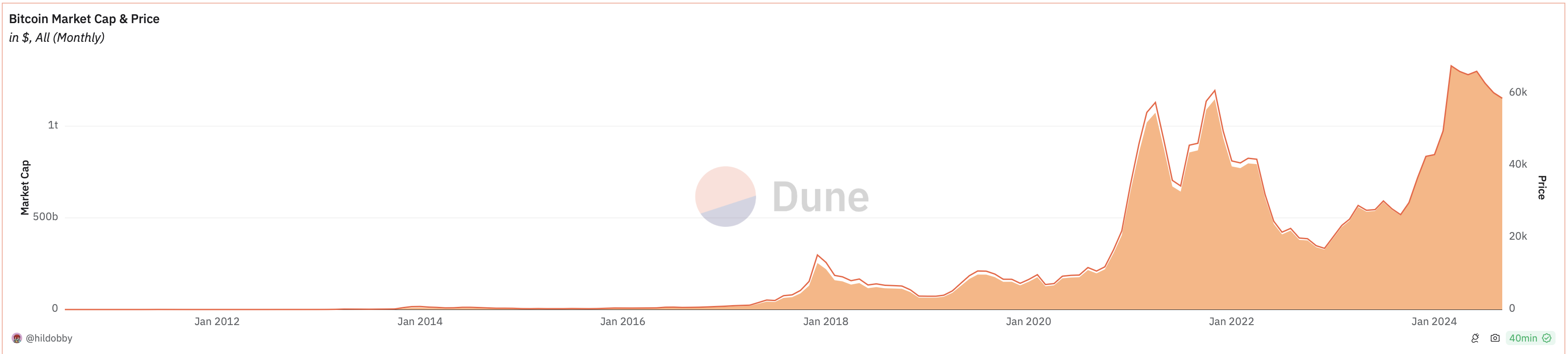 Cours du bitcoin (BTC) depuis sa création en 2009
