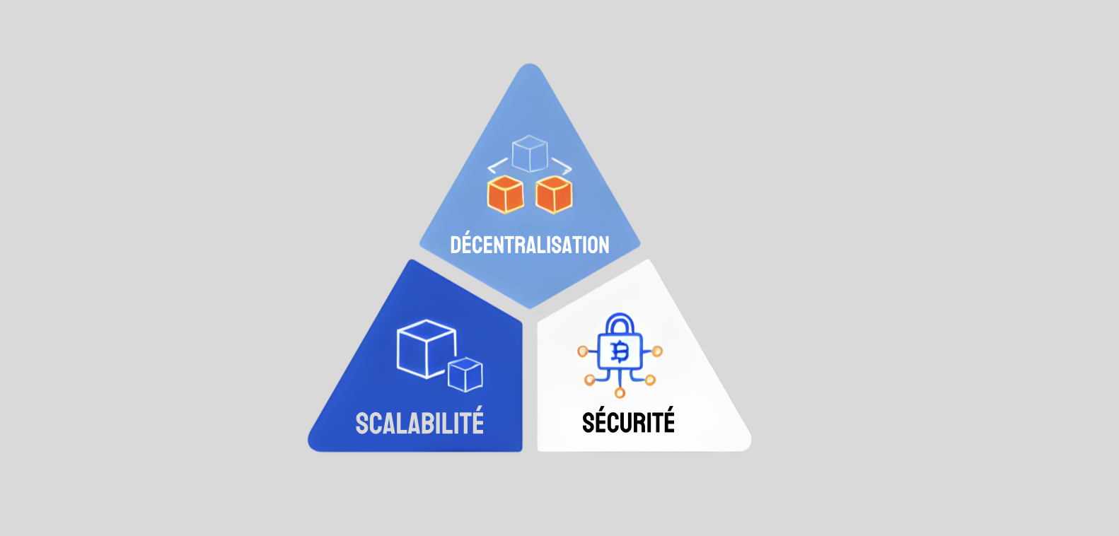 schéma trilemme de la blockchain