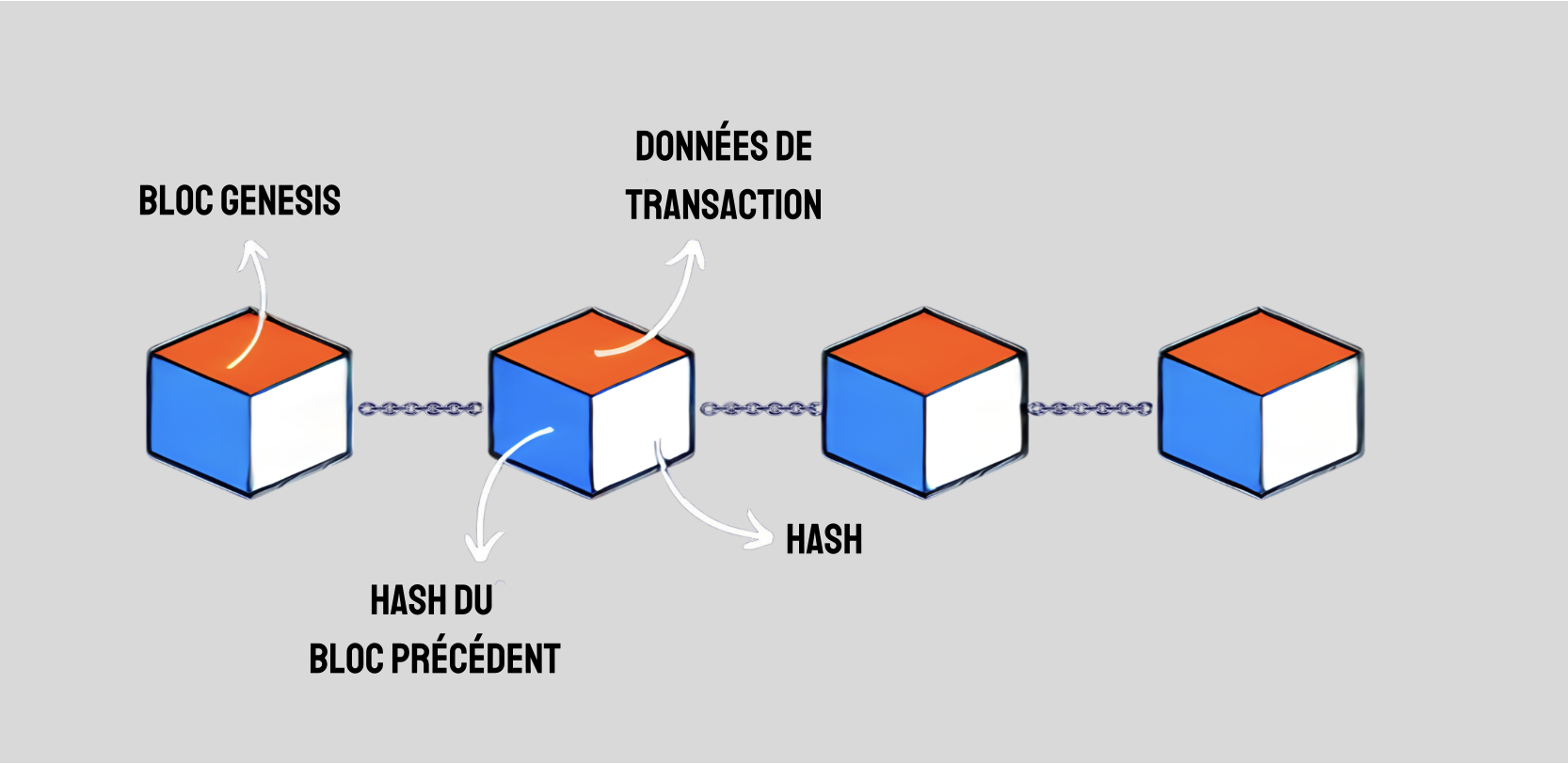 Détail de la composition d'un bloc sur la blockchain 